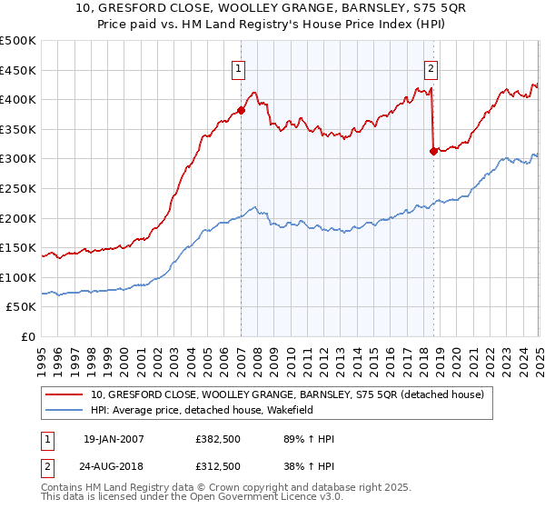 10, GRESFORD CLOSE, WOOLLEY GRANGE, BARNSLEY, S75 5QR: Price paid vs HM Land Registry's House Price Index