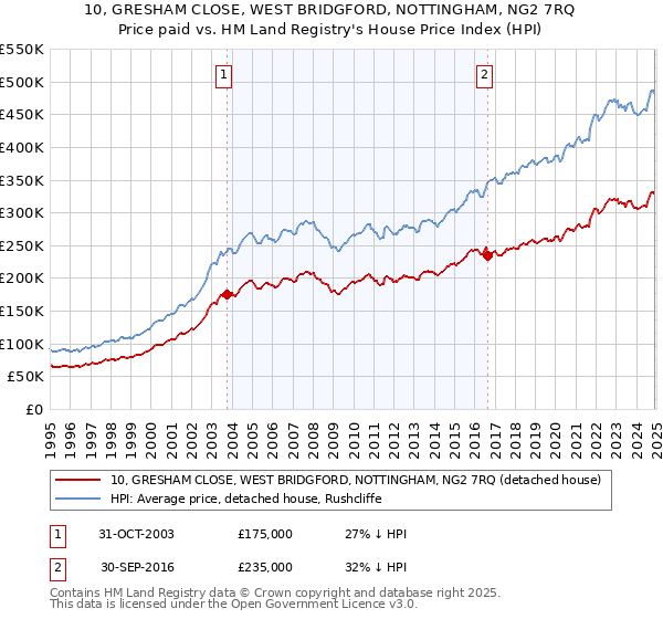 10, GRESHAM CLOSE, WEST BRIDGFORD, NOTTINGHAM, NG2 7RQ: Price paid vs HM Land Registry's House Price Index