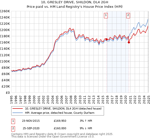 10, GRESLEY DRIVE, SHILDON, DL4 2GH: Price paid vs HM Land Registry's House Price Index