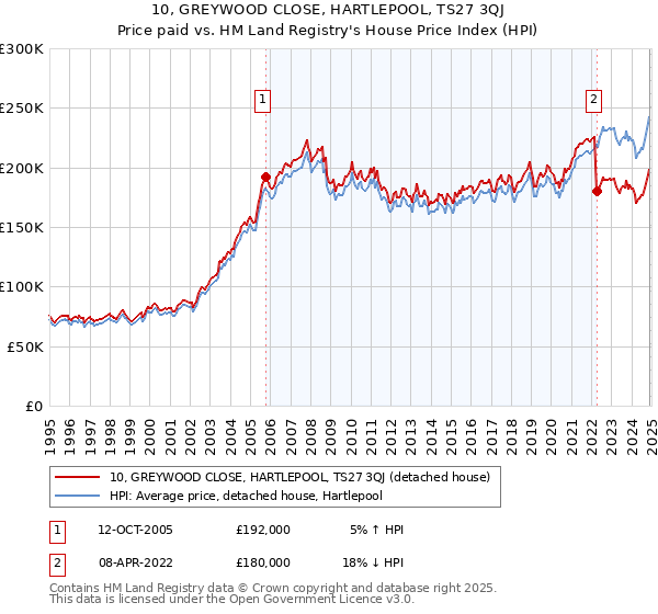 10, GREYWOOD CLOSE, HARTLEPOOL, TS27 3QJ: Price paid vs HM Land Registry's House Price Index