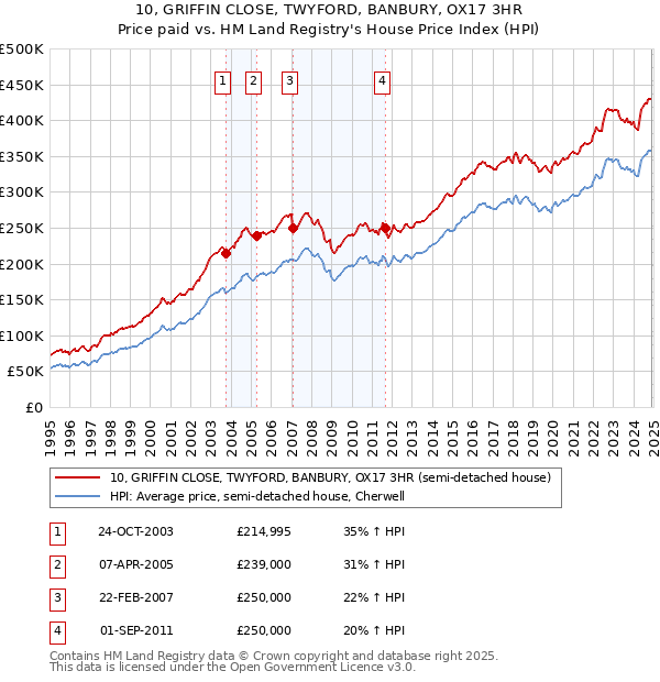 10, GRIFFIN CLOSE, TWYFORD, BANBURY, OX17 3HR: Price paid vs HM Land Registry's House Price Index