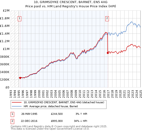 10, GRIMSDYKE CRESCENT, BARNET, EN5 4AG: Price paid vs HM Land Registry's House Price Index