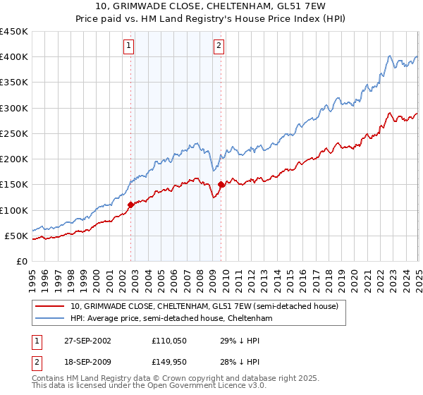 10, GRIMWADE CLOSE, CHELTENHAM, GL51 7EW: Price paid vs HM Land Registry's House Price Index