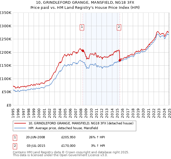 10, GRINDLEFORD GRANGE, MANSFIELD, NG18 3FX: Price paid vs HM Land Registry's House Price Index