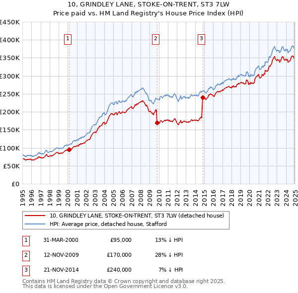 10, GRINDLEY LANE, STOKE-ON-TRENT, ST3 7LW: Price paid vs HM Land Registry's House Price Index