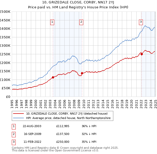 10, GRIZEDALE CLOSE, CORBY, NN17 2YJ: Price paid vs HM Land Registry's House Price Index
