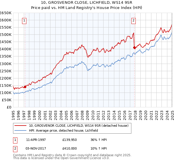 10, GROSVENOR CLOSE, LICHFIELD, WS14 9SR: Price paid vs HM Land Registry's House Price Index