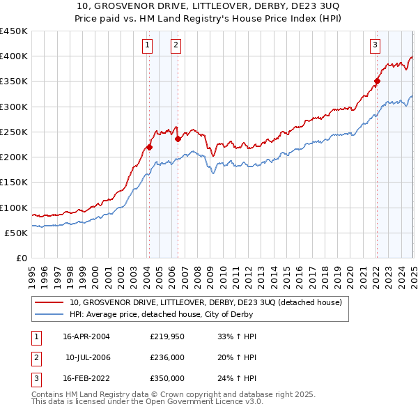 10, GROSVENOR DRIVE, LITTLEOVER, DERBY, DE23 3UQ: Price paid vs HM Land Registry's House Price Index