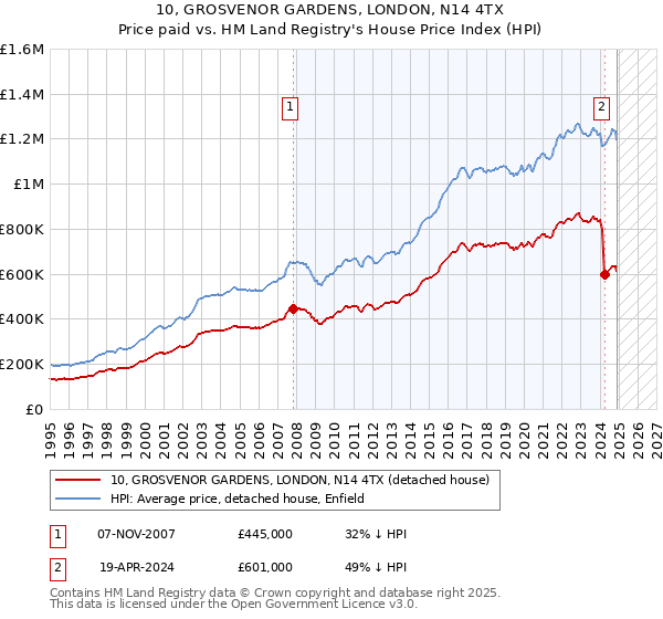 10, GROSVENOR GARDENS, LONDON, N14 4TX: Price paid vs HM Land Registry's House Price Index