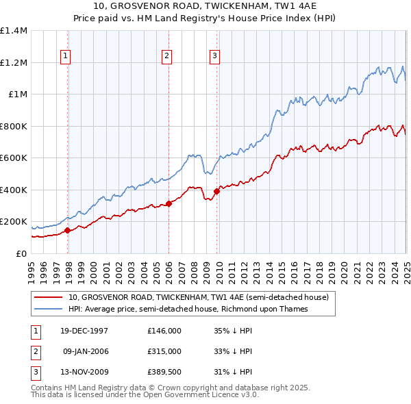 10, GROSVENOR ROAD, TWICKENHAM, TW1 4AE: Price paid vs HM Land Registry's House Price Index