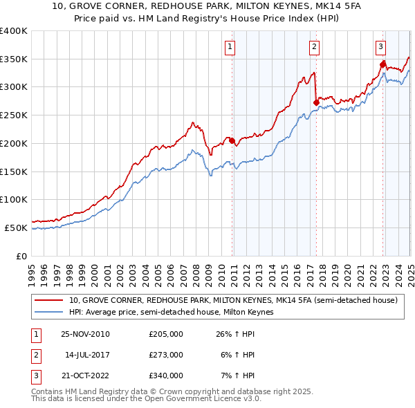 10, GROVE CORNER, REDHOUSE PARK, MILTON KEYNES, MK14 5FA: Price paid vs HM Land Registry's House Price Index