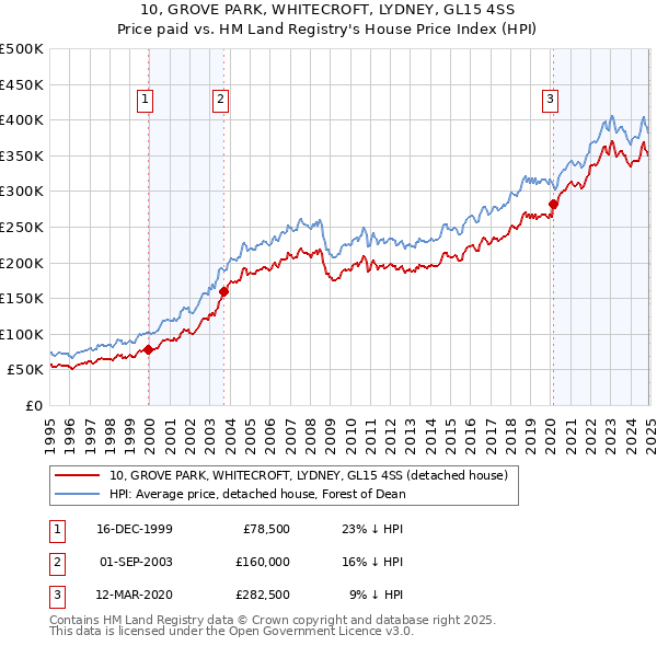 10, GROVE PARK, WHITECROFT, LYDNEY, GL15 4SS: Price paid vs HM Land Registry's House Price Index