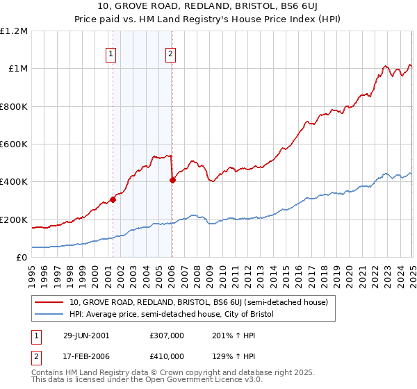 10, GROVE ROAD, REDLAND, BRISTOL, BS6 6UJ: Price paid vs HM Land Registry's House Price Index