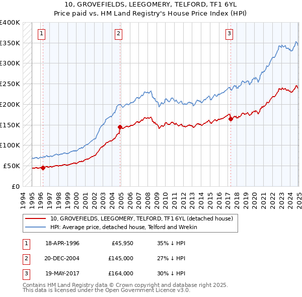 10, GROVEFIELDS, LEEGOMERY, TELFORD, TF1 6YL: Price paid vs HM Land Registry's House Price Index