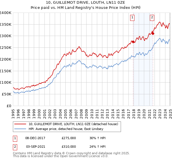 10, GUILLEMOT DRIVE, LOUTH, LN11 0ZE: Price paid vs HM Land Registry's House Price Index