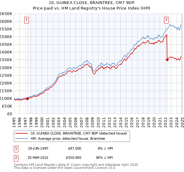 10, GUINEA CLOSE, BRAINTREE, CM7 9DP: Price paid vs HM Land Registry's House Price Index