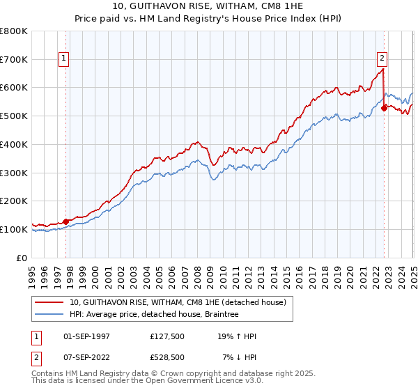 10, GUITHAVON RISE, WITHAM, CM8 1HE: Price paid vs HM Land Registry's House Price Index
