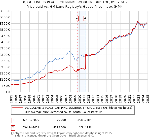 10, GULLIVERS PLACE, CHIPPING SODBURY, BRISTOL, BS37 6HP: Price paid vs HM Land Registry's House Price Index