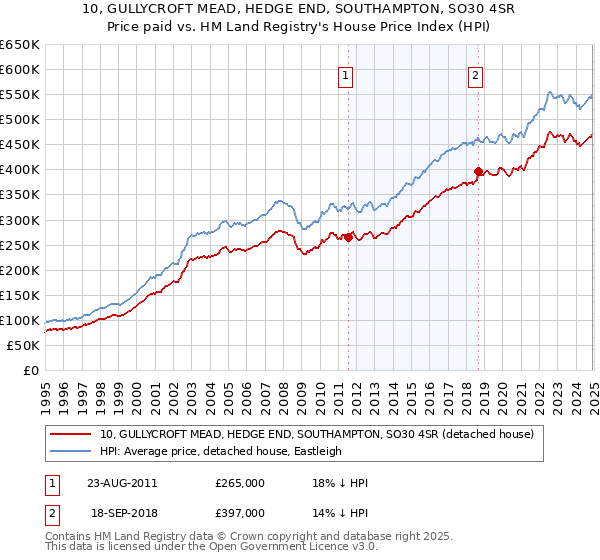 10, GULLYCROFT MEAD, HEDGE END, SOUTHAMPTON, SO30 4SR: Price paid vs HM Land Registry's House Price Index