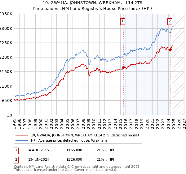 10, GWALIA, JOHNSTOWN, WREXHAM, LL14 2TS: Price paid vs HM Land Registry's House Price Index