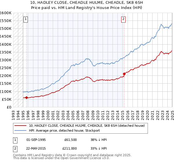 10, HADLEY CLOSE, CHEADLE HULME, CHEADLE, SK8 6SH: Price paid vs HM Land Registry's House Price Index