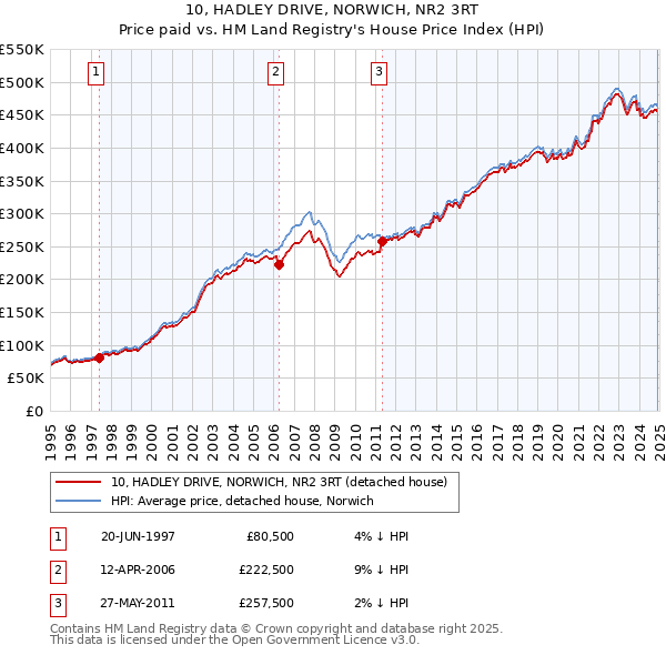 10, HADLEY DRIVE, NORWICH, NR2 3RT: Price paid vs HM Land Registry's House Price Index