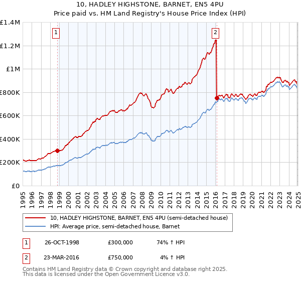 10, HADLEY HIGHSTONE, BARNET, EN5 4PU: Price paid vs HM Land Registry's House Price Index
