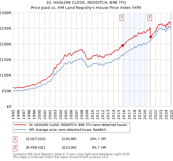 10, HADLOW CLOSE, REDDITCH, B98 7FU: Price paid vs HM Land Registry's House Price Index