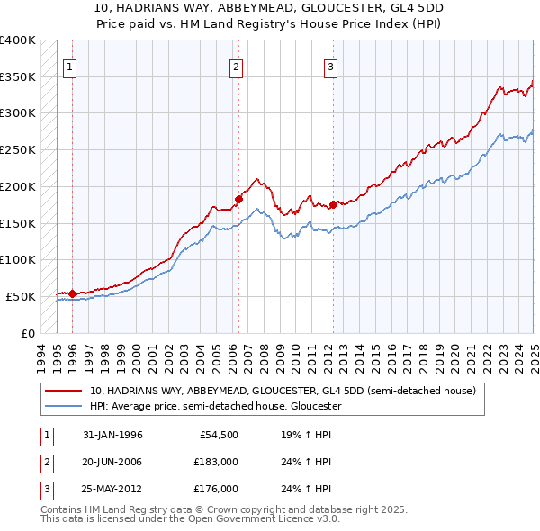 10, HADRIANS WAY, ABBEYMEAD, GLOUCESTER, GL4 5DD: Price paid vs HM Land Registry's House Price Index