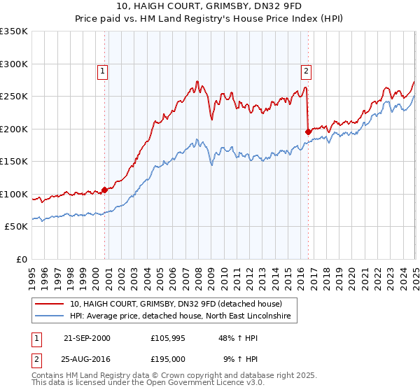 10, HAIGH COURT, GRIMSBY, DN32 9FD: Price paid vs HM Land Registry's House Price Index