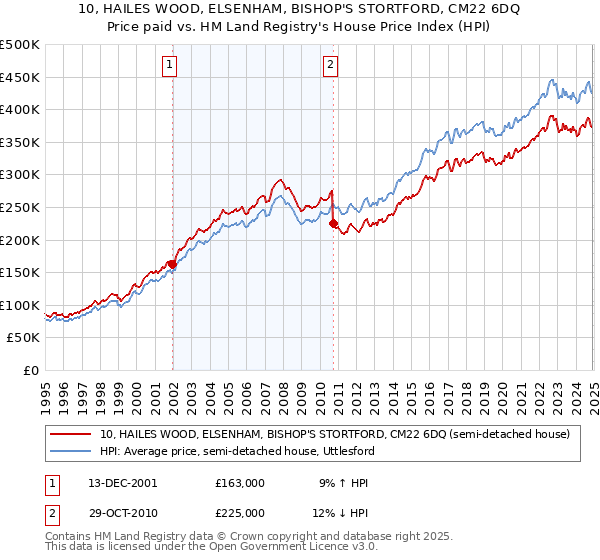 10, HAILES WOOD, ELSENHAM, BISHOP'S STORTFORD, CM22 6DQ: Price paid vs HM Land Registry's House Price Index