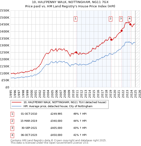 10, HALFPENNY WALK, NOTTINGHAM, NG11 7GX: Price paid vs HM Land Registry's House Price Index