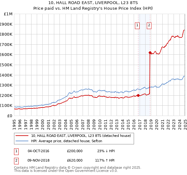 10, HALL ROAD EAST, LIVERPOOL, L23 8TS: Price paid vs HM Land Registry's House Price Index