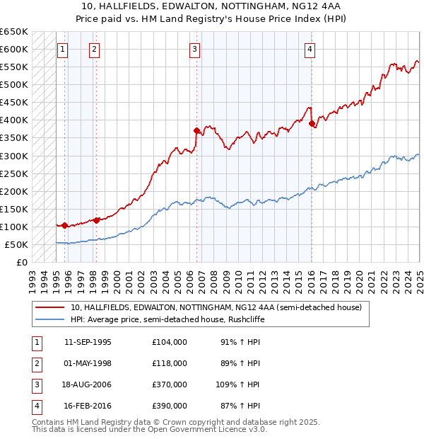 10, HALLFIELDS, EDWALTON, NOTTINGHAM, NG12 4AA: Price paid vs HM Land Registry's House Price Index