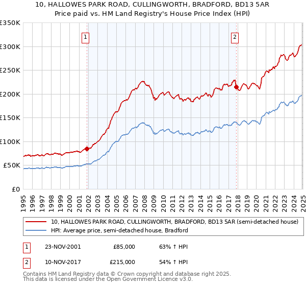 10, HALLOWES PARK ROAD, CULLINGWORTH, BRADFORD, BD13 5AR: Price paid vs HM Land Registry's House Price Index