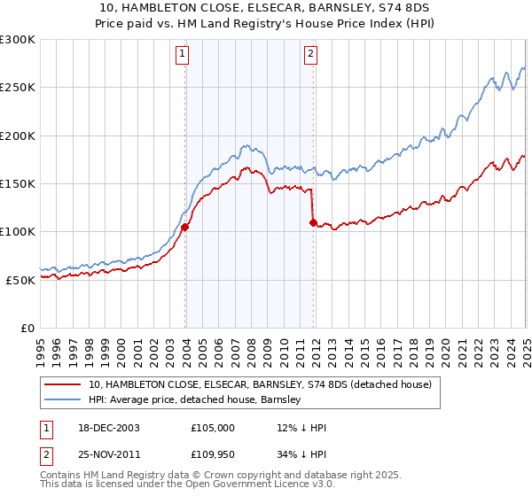 10, HAMBLETON CLOSE, ELSECAR, BARNSLEY, S74 8DS: Price paid vs HM Land Registry's House Price Index
