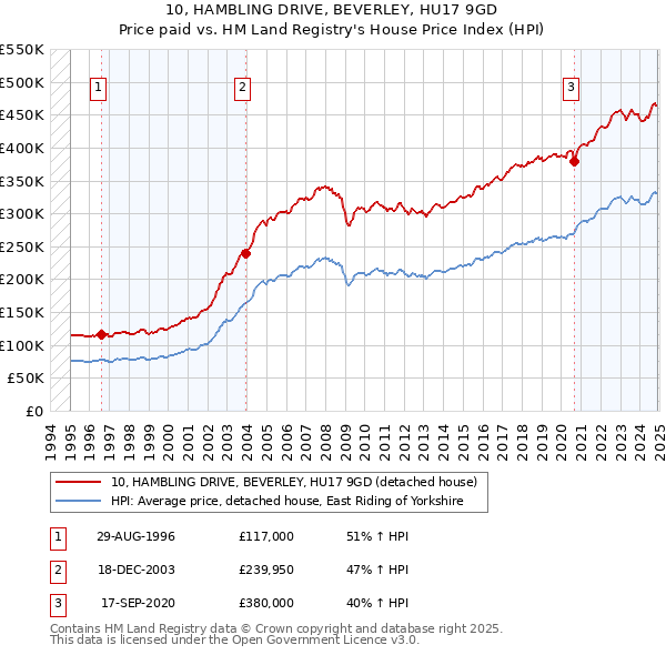 10, HAMBLING DRIVE, BEVERLEY, HU17 9GD: Price paid vs HM Land Registry's House Price Index