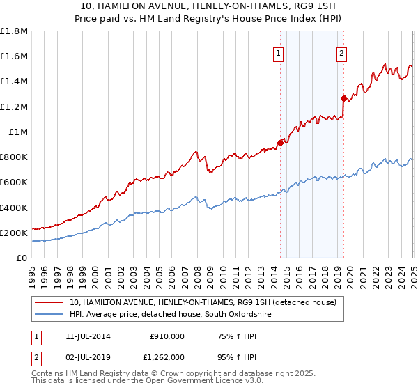 10, HAMILTON AVENUE, HENLEY-ON-THAMES, RG9 1SH: Price paid vs HM Land Registry's House Price Index