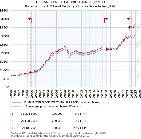 10, HAMILTON CLOSE, WREXHAM, LL13 9QD: Price paid vs HM Land Registry's House Price Index