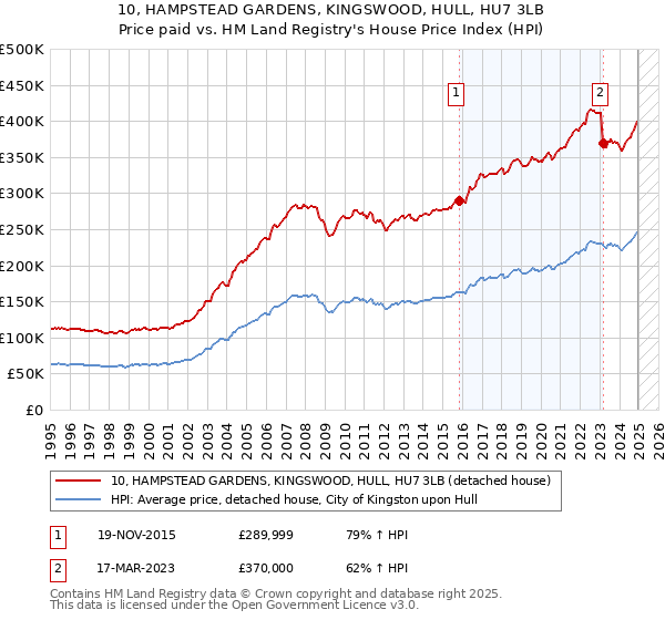 10, HAMPSTEAD GARDENS, KINGSWOOD, HULL, HU7 3LB: Price paid vs HM Land Registry's House Price Index