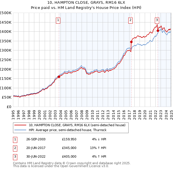 10, HAMPTON CLOSE, GRAYS, RM16 6LX: Price paid vs HM Land Registry's House Price Index