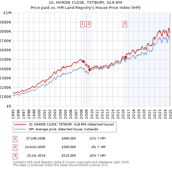10, HARDIE CLOSE, TETBURY, GL8 8FA: Price paid vs HM Land Registry's House Price Index