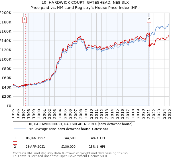 10, HARDWICK COURT, GATESHEAD, NE8 3LX: Price paid vs HM Land Registry's House Price Index
