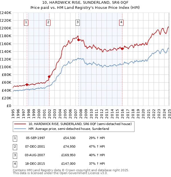 10, HARDWICK RISE, SUNDERLAND, SR6 0QF: Price paid vs HM Land Registry's House Price Index