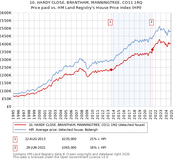 10, HARDY CLOSE, BRANTHAM, MANNINGTREE, CO11 1RQ: Price paid vs HM Land Registry's House Price Index