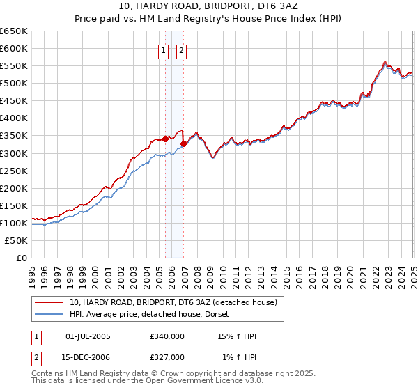 10, HARDY ROAD, BRIDPORT, DT6 3AZ: Price paid vs HM Land Registry's House Price Index