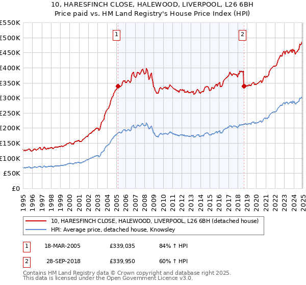 10, HARESFINCH CLOSE, HALEWOOD, LIVERPOOL, L26 6BH: Price paid vs HM Land Registry's House Price Index