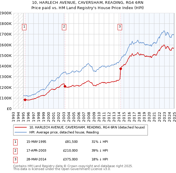 10, HARLECH AVENUE, CAVERSHAM, READING, RG4 6RN: Price paid vs HM Land Registry's House Price Index