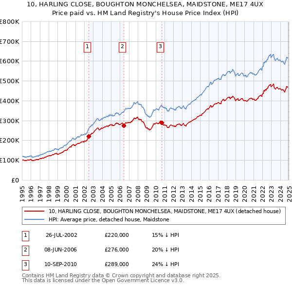 10, HARLING CLOSE, BOUGHTON MONCHELSEA, MAIDSTONE, ME17 4UX: Price paid vs HM Land Registry's House Price Index