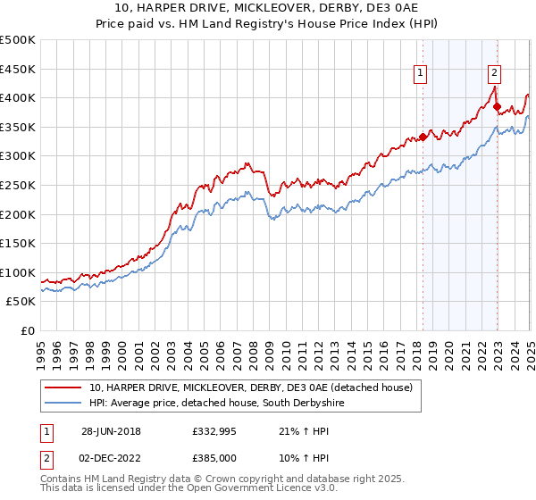 10, HARPER DRIVE, MICKLEOVER, DERBY, DE3 0AE: Price paid vs HM Land Registry's House Price Index